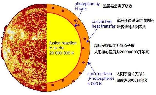 太阳燃烧的是什么燃料？