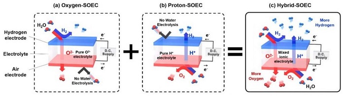 科学家研发出固态氧化物电解槽，能在高温环境下制造氢气