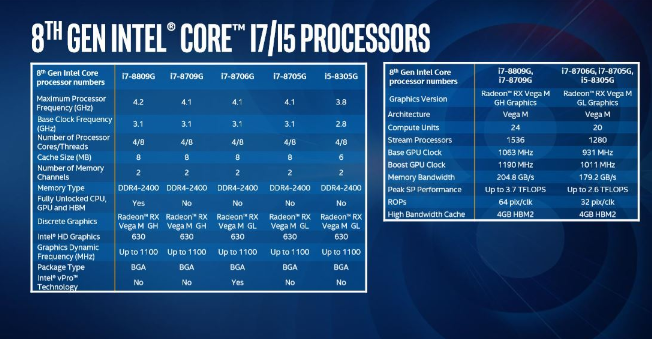 强强联合，英特尔与AMD合作推出Vega核显处理器