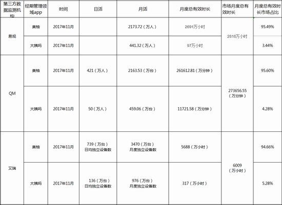 大姨吗App市场份额不到5%背后的三大逻辑