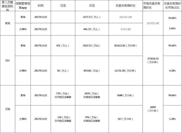 媒体跟进大姨吗炮轰艾瑞事件：多机构数据显示其市场占比不足5%