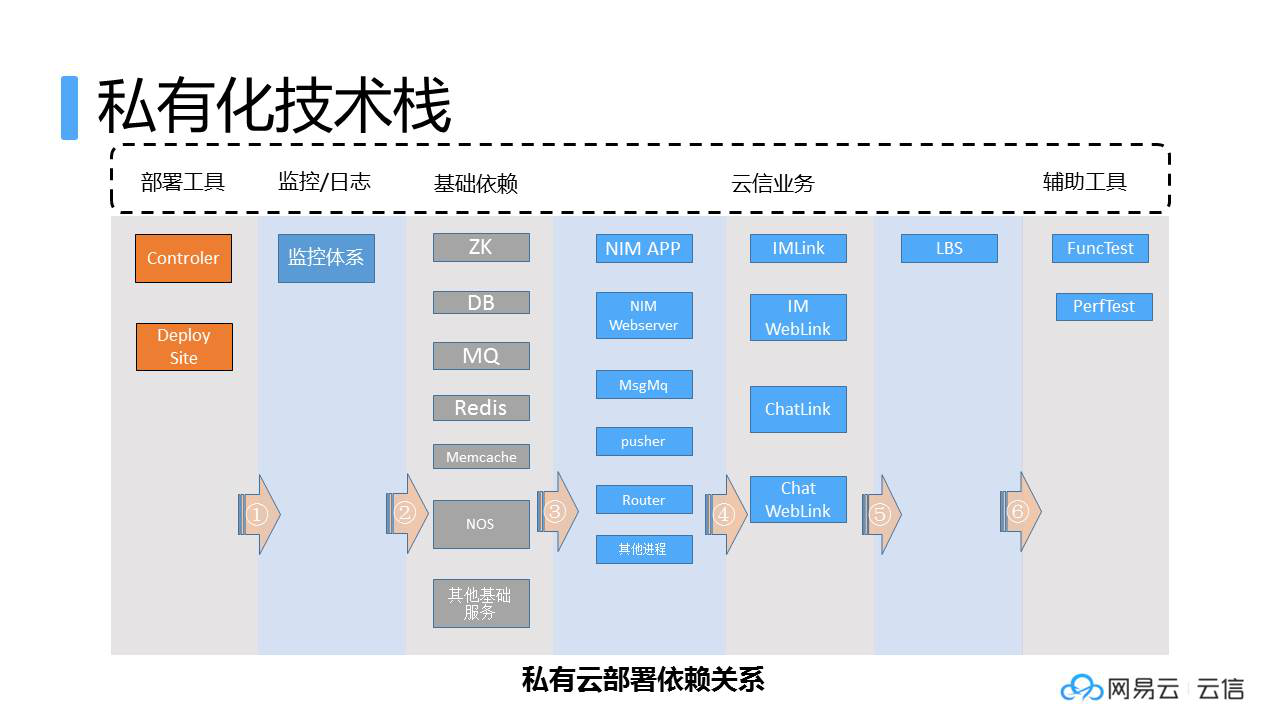 网易云信力推IM云轻量私有化，正面迎击企业协同发展挑战