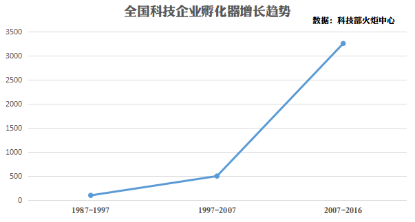 这家号称录取率不到2%的创业加速器，凭什么在中国市场取得成功？