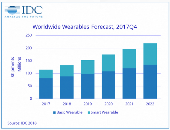 IDC发布报告，预计今年全球可穿戴设备出货量将达1.329亿部