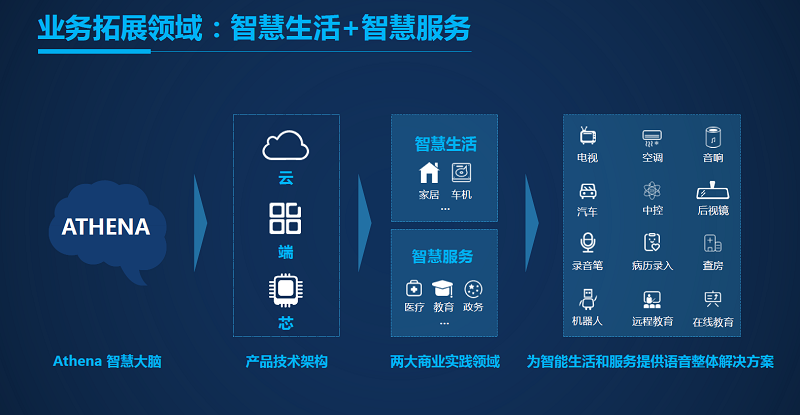 云知声黄伟：从云到端再到芯片，一步步打造云端芯生态闭环