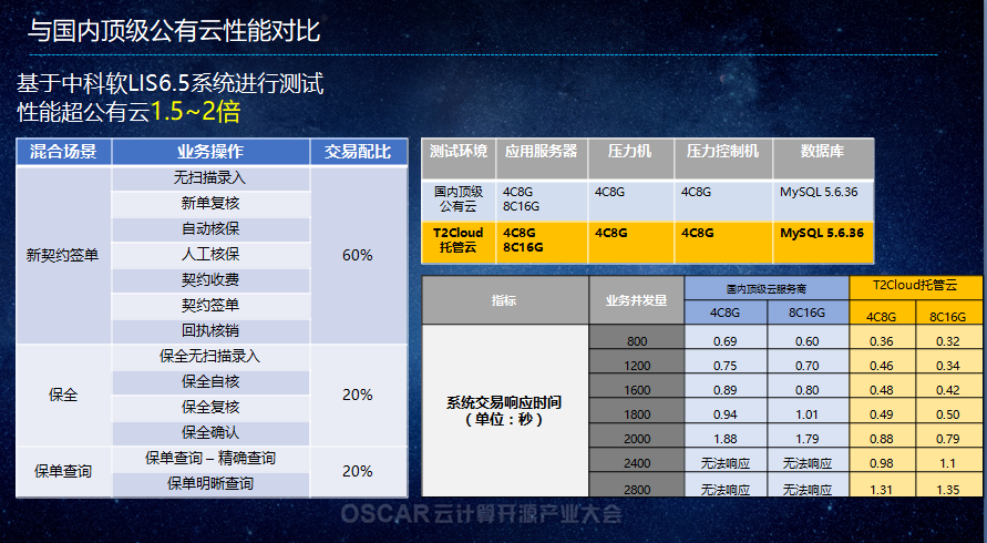 云途腾解密保险行业云的2.0时代