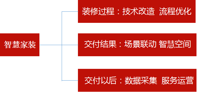 互联网家装、智能家装、智慧家装……都在装什么装？