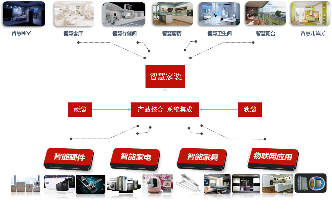 互联网家装、智能家装、智慧家装……都在装什么装？