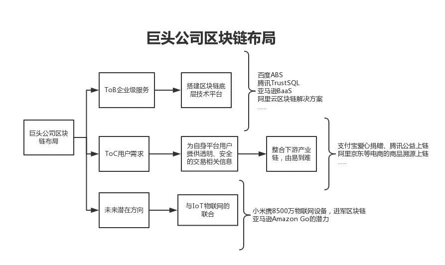 巨头纷纷布局！未来5至10年，区块链将颠覆这18大行业