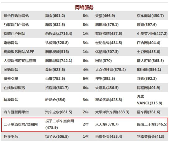 中国品牌力指数C-BPI发布：瓜子二手车蝉联行业品牌力第一