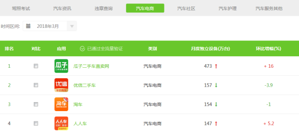 艾瑞3月APP指数发布 瓜子二手车多项指数远超优信、人人车、淘车三家之和