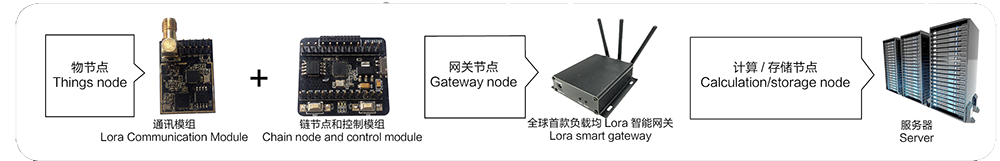 区块链和物联网的结合，从硬件的去中心化开始