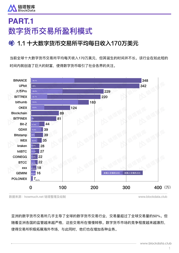 链塔智库发布全球加密货币交易所TOP10上币质量报告