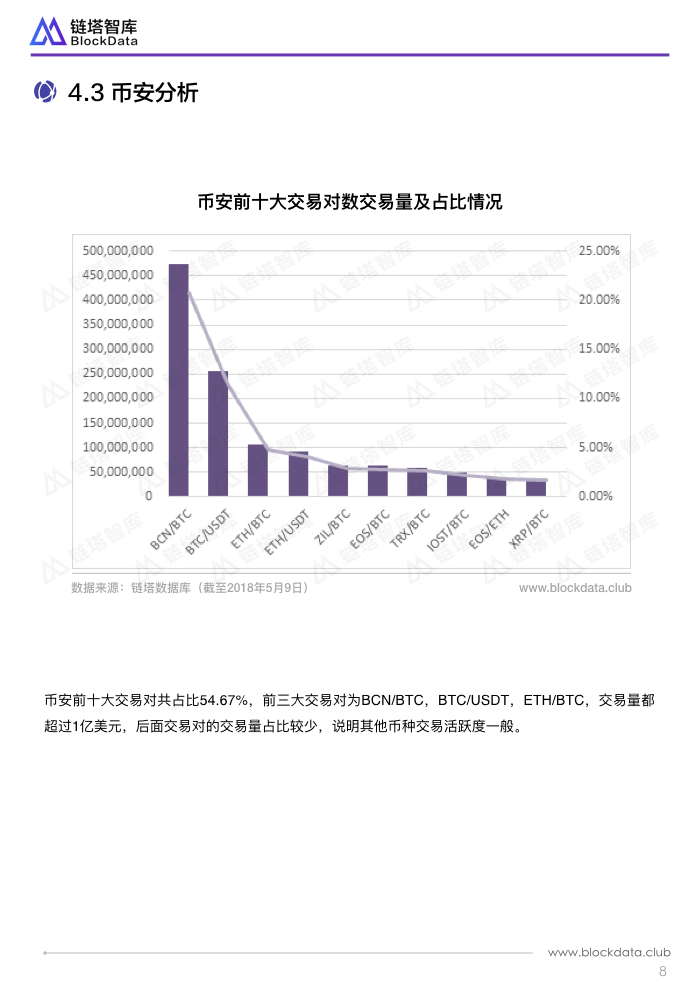 链塔智库发布全球加密货币交易所TOP10上币质量报告