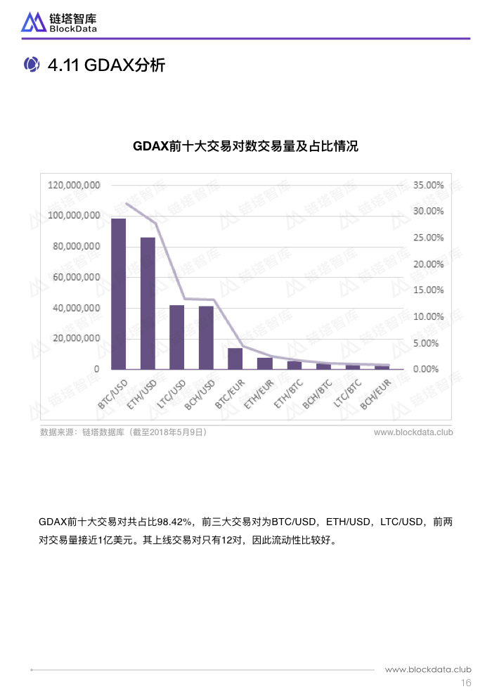 链塔智库发布全球加密货币交易所TOP10上币质量报告