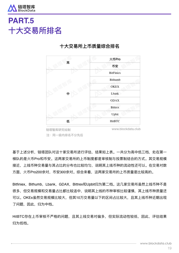 链塔智库发布全球加密货币交易所TOP10上币质量报告