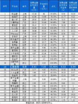 汇盈金服荣登网贷平台综合影响力百强榜35名及消费金融排行榜19名