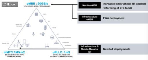 5G新空口下商用部署加速，Qorvo专家最新产业应用观点请Get