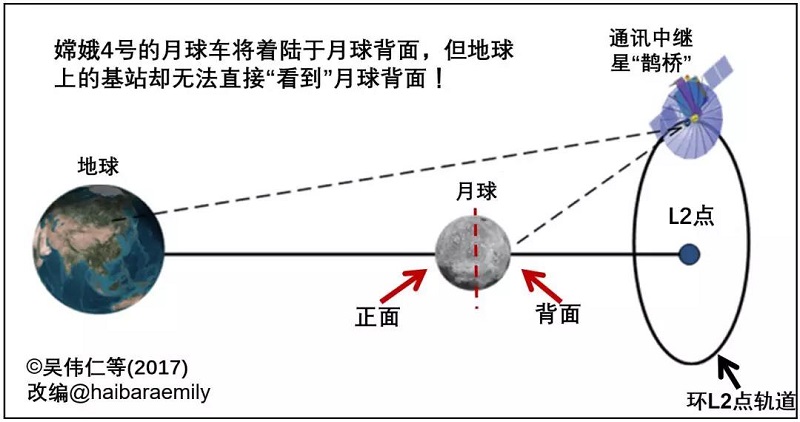 视频 | 两分钟看懂“鹊桥”：中国人让月球背面第一次有信号了