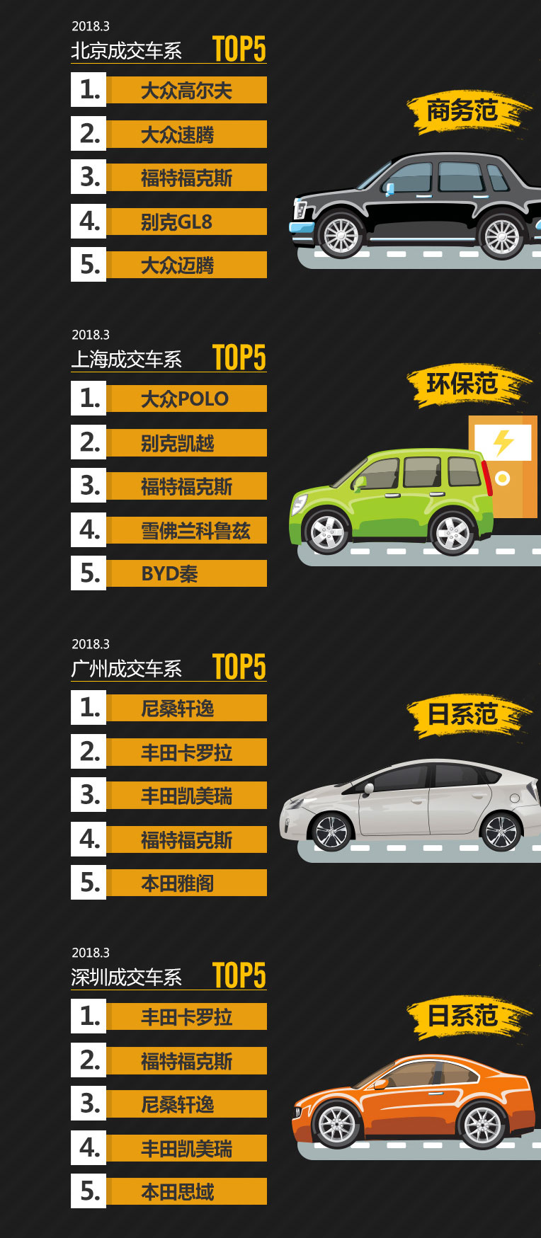 瓜子二手车Q1消费大数据：北京爱商务、上海爱新能源、广深爱日系