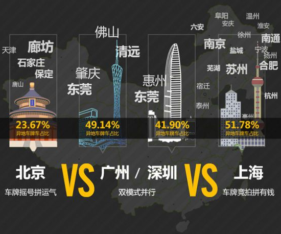 瓜子二手车发布一线城市异地车牌占比排行榜：上海居首