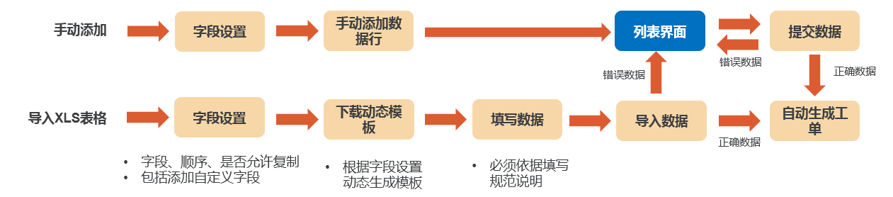 连锁零售高效运维，从批量建单开始