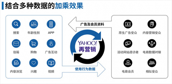 认识新Yahoo，助您拓展全球80%精英消费人群市场营销