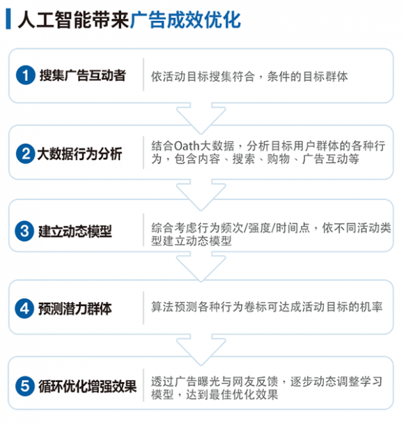 认识新Yahoo，助您拓展全球80%精英消费人群市场营销