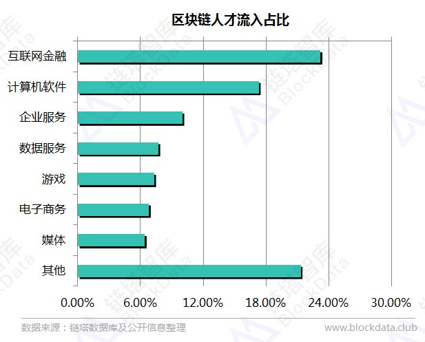 区块链技术人才供需比仅为0.15:1背景多为计算机专业