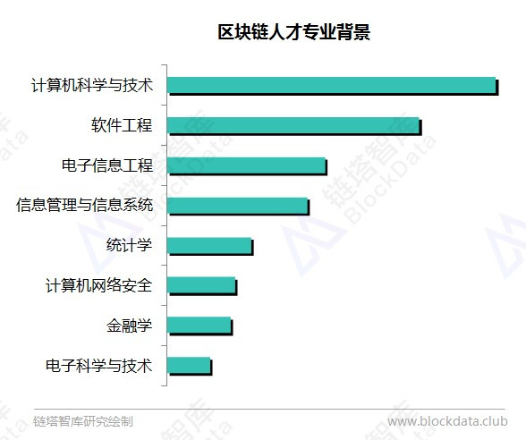 区块链技术人才供需比仅为0.15:1背景多为计算机专业