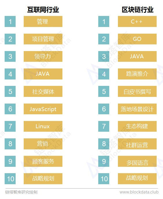 区块链技术人才供需比仅为0.15:1背景多为计算机专业