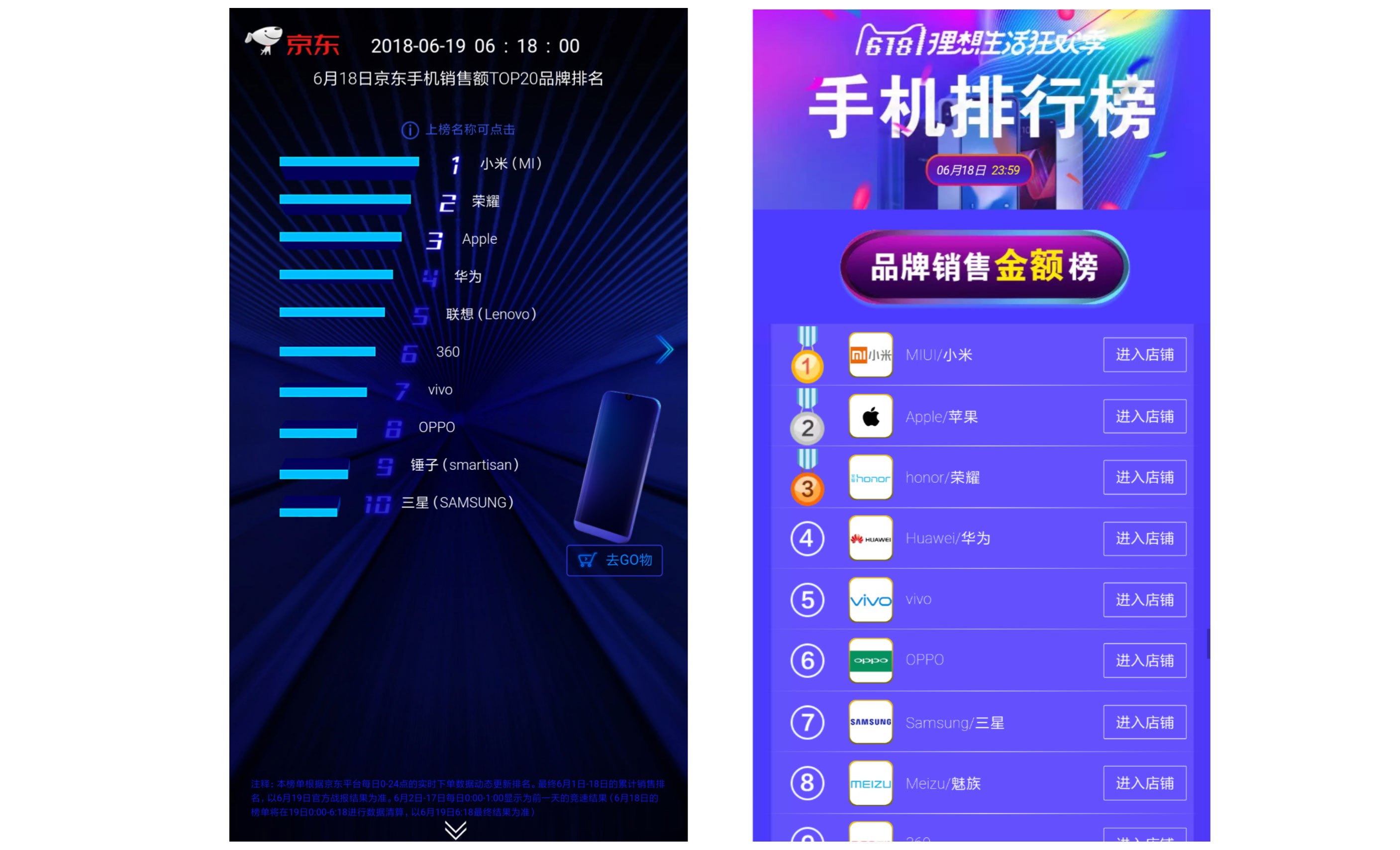 力压苹果！618小米包揽京东天猫手机销售额第一！
