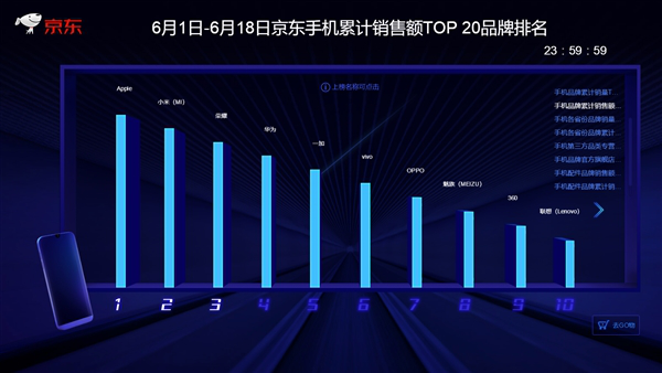 京东618一加销售额排名前五 同比增长超25倍