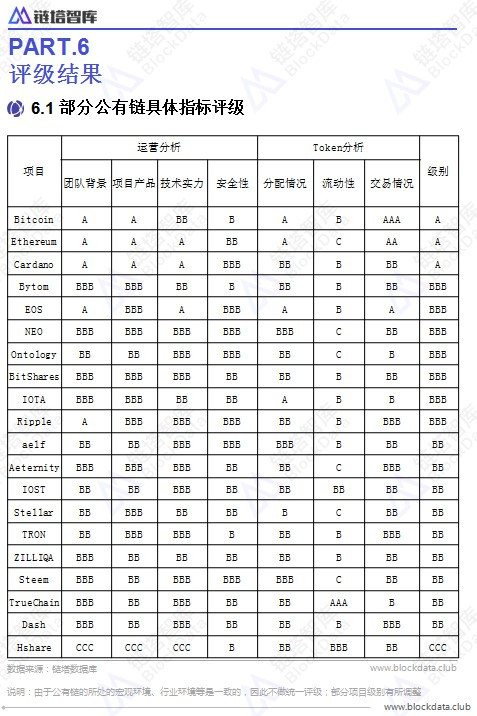 链塔发布公有链评级体系：十大维度全面盘点全球52个公有链项目