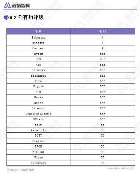 链塔发布公有链评级体系：十大维度全面盘点全球52个公有链项目