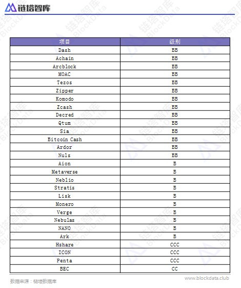 链塔发布公有链评级体系：十大维度全面盘点全球52个公有链项目