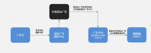 NOX夜神：试玩广告探索2年记