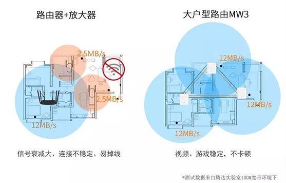 腾达大户型WiFi覆盖专家MW3七大疑问最全解答