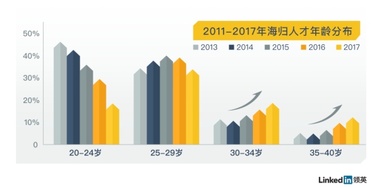 30-40岁成熟海外人才回流 职业空间而非薪酬成核心引力