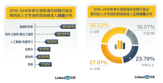 30-40岁成熟海外人才回流 职业空间而非薪酬成核心引力