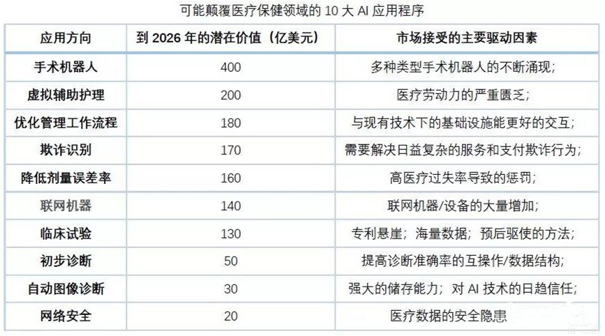 AI掀起医疗行业巨浪，机遇期如何逆风翻盘？