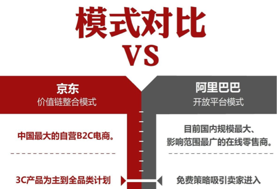 中国500强出炉，京东营业收入超过阿里，但是利润却远低于后者，这是为何？