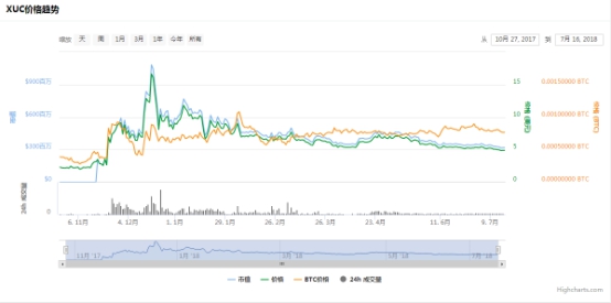 竞品比对：交易所联盟（XUC）VS路印协议（LRC）谁更强？