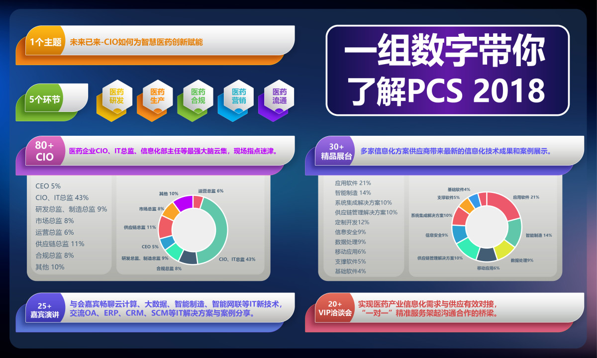 未来已来—CIO如何为智慧医药创新赋能