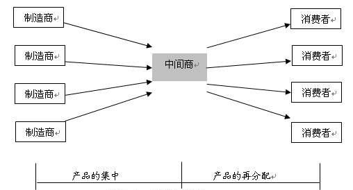 网购兴盛，中间商如何生存？