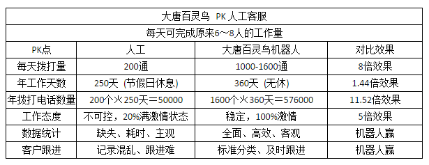 大唐百灵鸟揭秘用户为何选择电销机器人？