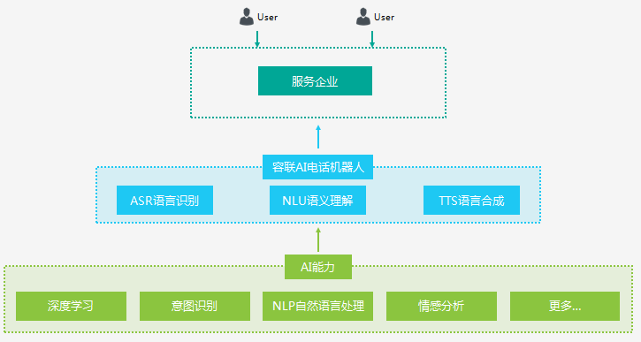 容联智能电话机器人 用AI重构客服与营销