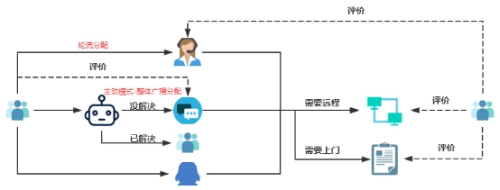 客户服务保质保量，客服数量削减62%，厉害了金万维