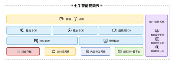 七牛智能视频云