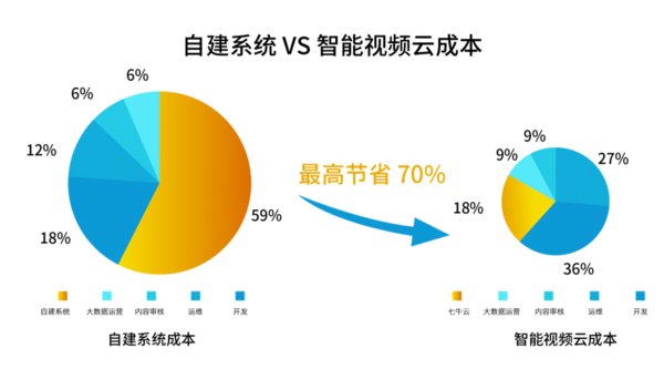 自建系统VS智能视频云成本